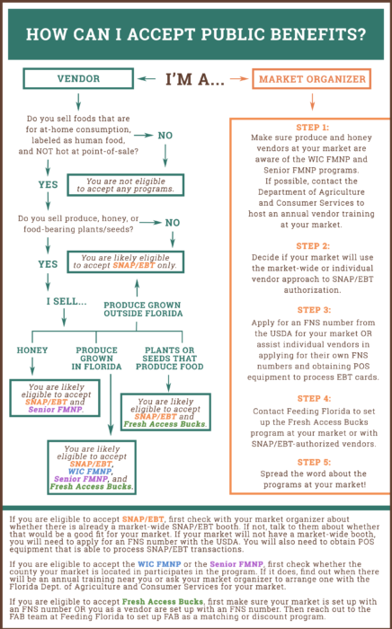 A decision tree for vendors & market organizers who want to accept public benefits. A text version is linked under the image.